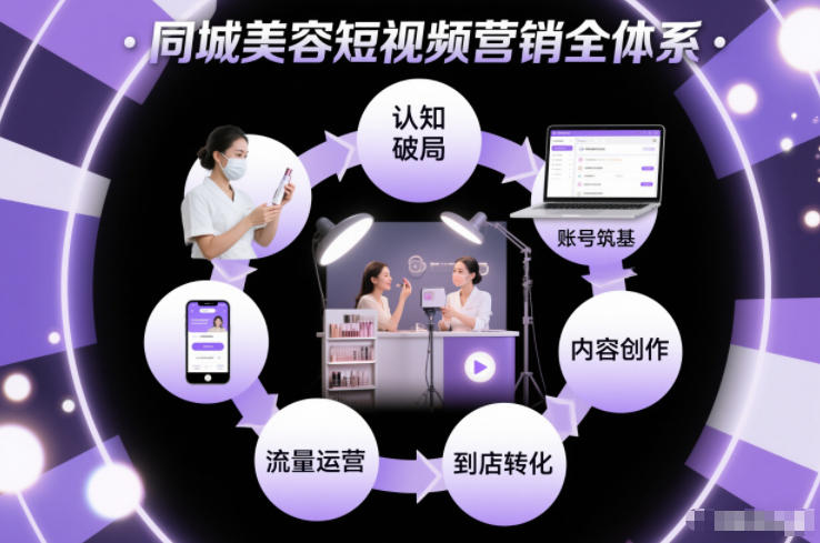 同城美容短视频营销全体系,从认知破局、账号筑基、内容创作、流量运营到到店转化的完整落地体系-优优云网创