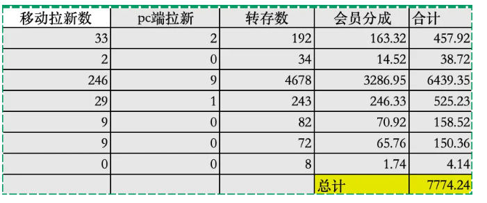 夸克拉新全新玩法思路，2张图片发抖音46w播放，夸克拉新到手7700+，3385字完整教程附上【付费文章】