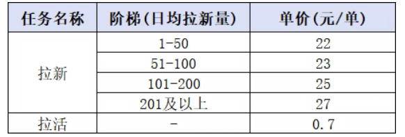 (20049期)小红书CPA拉新实战课-更新8月24:最高25元/单,小红书内容曝光—用户搜索/参与—完成拉新—获得CPA收益-思丰网赚